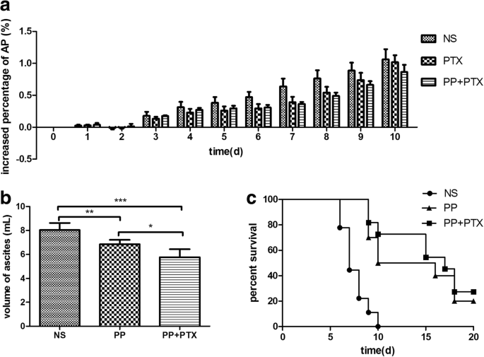 PEG‑PCCL Nanoparticles: Low‑Toxicity, Sustained Paclitaxel Delivery and Enhanced Anti‑Tumor Efficacy in Hepatocarcinoma Models