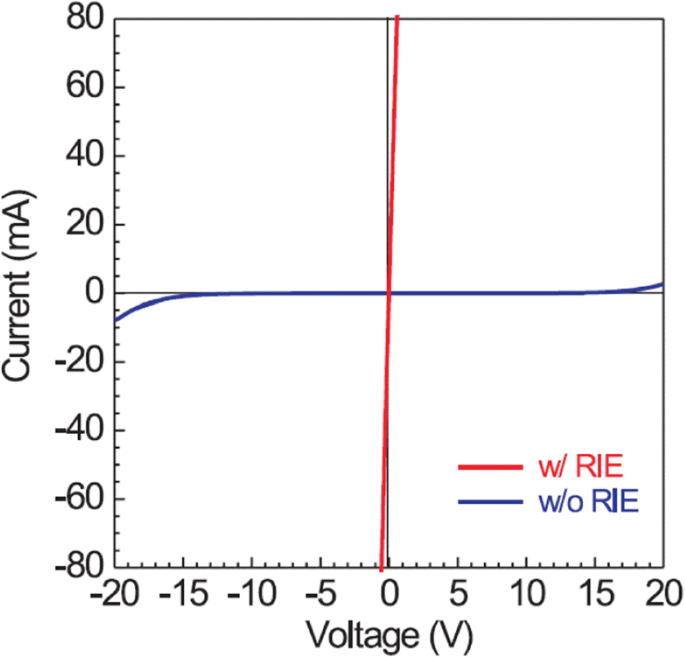 Innovations in Beta-Gallium Oxide Metal Contacts for Advanced Power Electronics