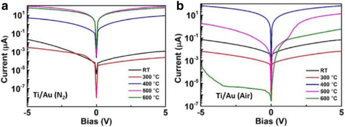 Innovations in Beta-Gallium Oxide Metal Contacts for Advanced Power Electronics