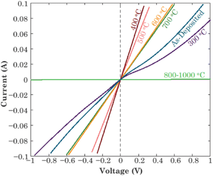 Innovations in Beta-Gallium Oxide Metal Contacts for Advanced Power Electronics