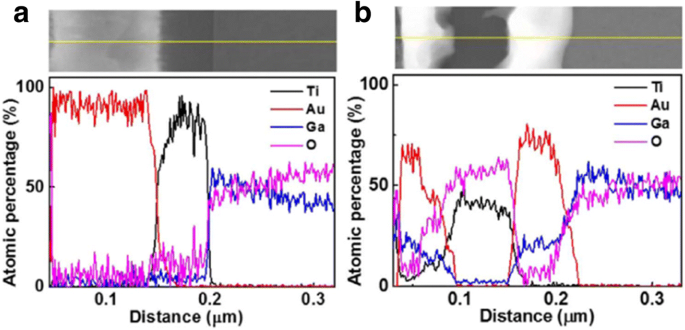 Innovations in Beta-Gallium Oxide Metal Contacts for Advanced Power Electronics