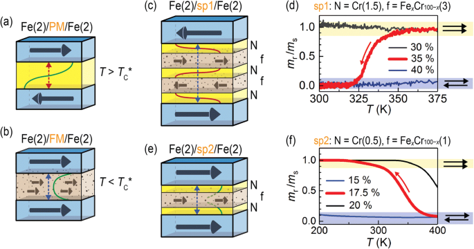Controlling Magnetic Hysteresis in Nanostructures via Thermally Tuned RKKY Coupling