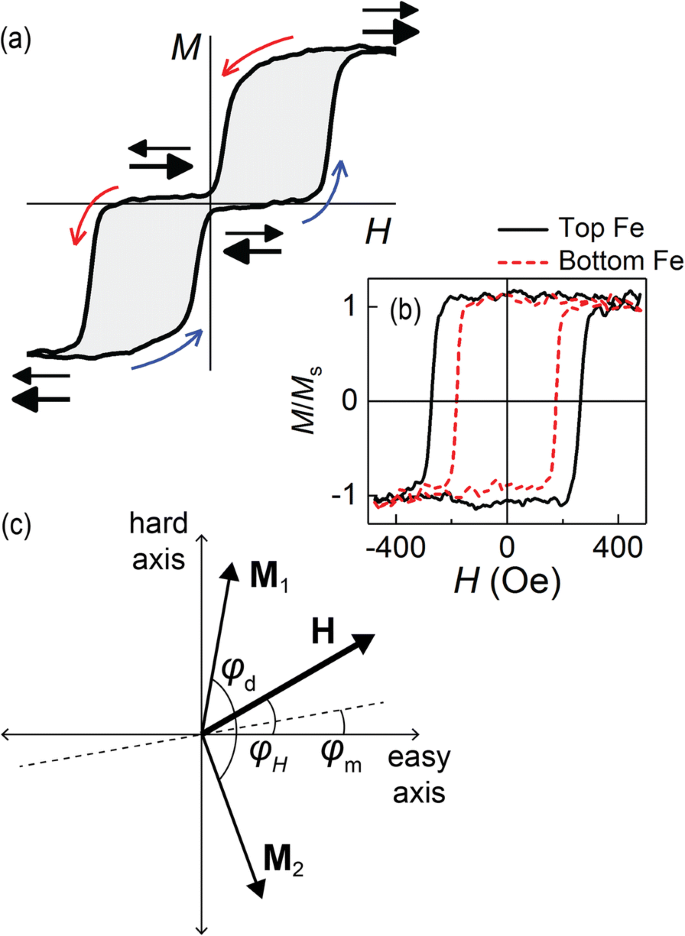 Controlling Magnetic Hysteresis in Nanostructures via Thermally Tuned RKKY Coupling