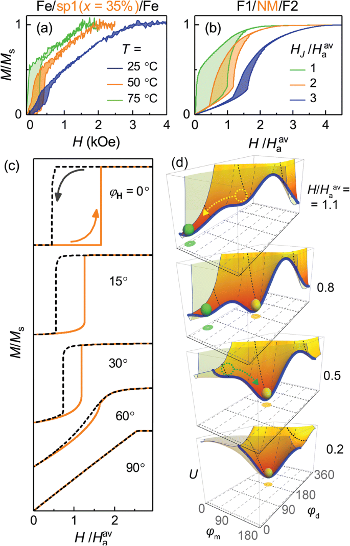 Controlling Magnetic Hysteresis in Nanostructures via Thermally Tuned RKKY Coupling