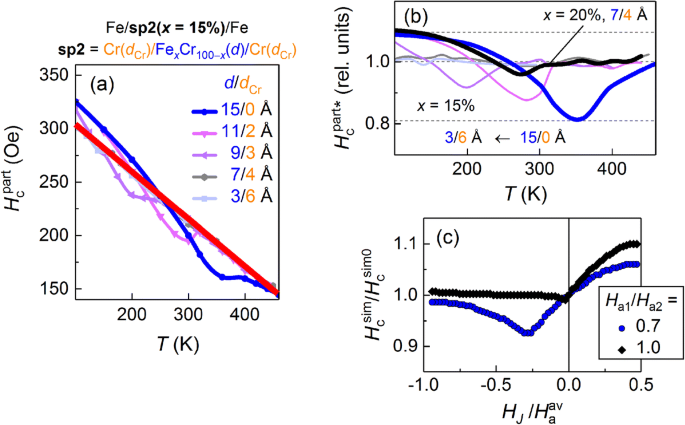 Controlling Magnetic Hysteresis in Nanostructures via Thermally Tuned RKKY Coupling