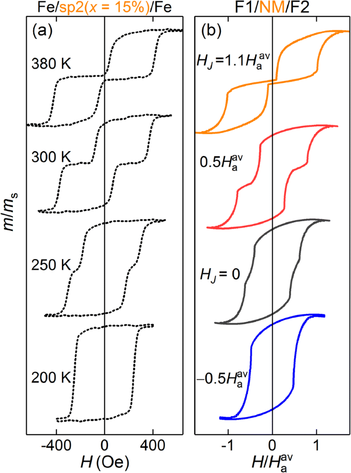 Controlling Magnetic Hysteresis in Nanostructures via Thermally Tuned RKKY Coupling
