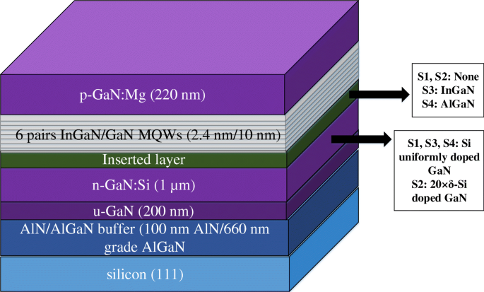 Tensile‑Stress Engineering Enhances Photoluminescence in InGaN/GaN Quantum‑Well LEDs on Silicon