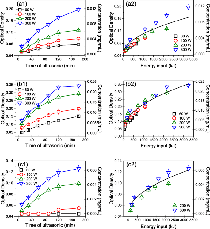 Tip Sonication Power and Time Govern Graphite Exfoliation into Graphene Nanoplatelets: A Quantitative Study