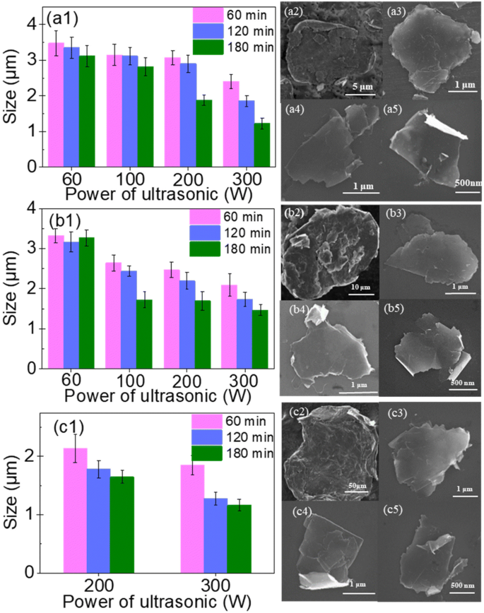 Tip Sonication Power and Time Govern Graphite Exfoliation into Graphene Nanoplatelets: A Quantitative Study