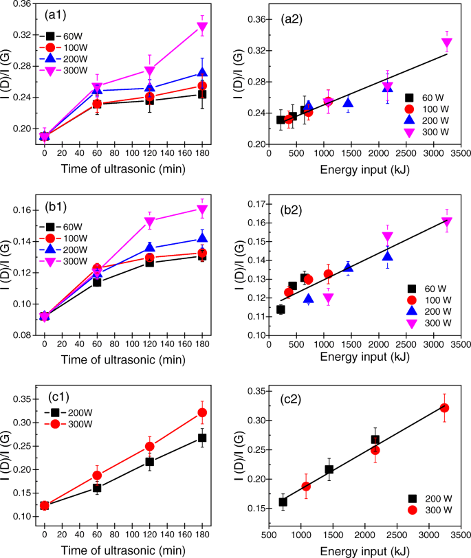 Tip Sonication Power and Time Govern Graphite Exfoliation into Graphene Nanoplatelets: A Quantitative Study