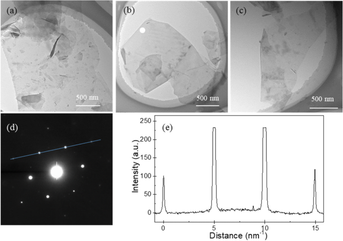 Tip Sonication Power and Time Govern Graphite Exfoliation into Graphene Nanoplatelets: A Quantitative Study