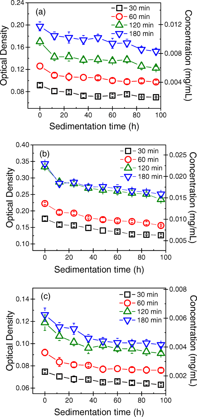 Tip Sonication Power and Time Govern Graphite Exfoliation into Graphene Nanoplatelets: A Quantitative Study