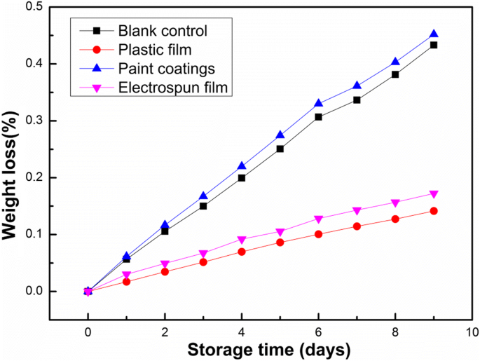 Advanced CMCS/PEO Nanofiber Membranes via Electrospinning for Enhanced Fruit Freshness Preservation