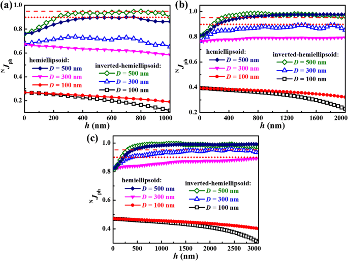 Superior Light Confinement in Hemiellipsoid‑Modified GaAs Nanowire Arrays with Minimal Effective Thickness