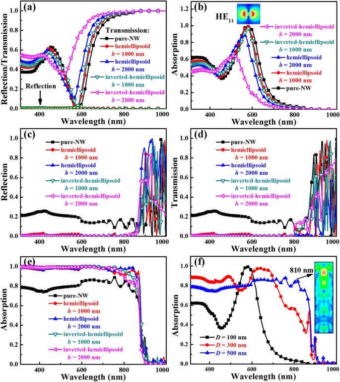 Superior Light Confinement in Hemiellipsoid‑Modified GaAs Nanowire Arrays with Minimal Effective Thickness