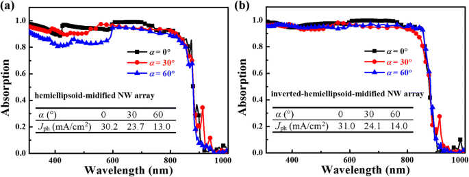 Superior Light Confinement in Hemiellipsoid‑Modified GaAs Nanowire Arrays with Minimal Effective Thickness