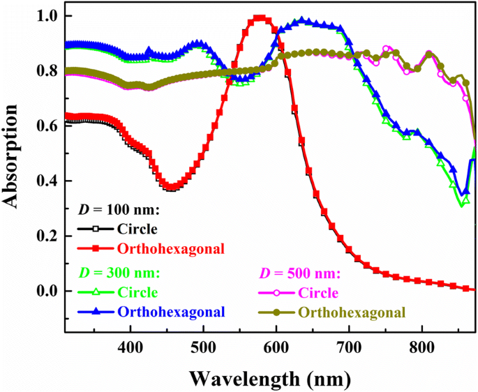 Superior Light Confinement in Hemiellipsoid‑Modified GaAs Nanowire Arrays with Minimal Effective Thickness