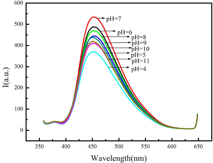 Highly Sensitive and Selective Hg²⁺ Detection via FRET between CdSe Quantum Dots and g‑C₃N₄ Nanosheets