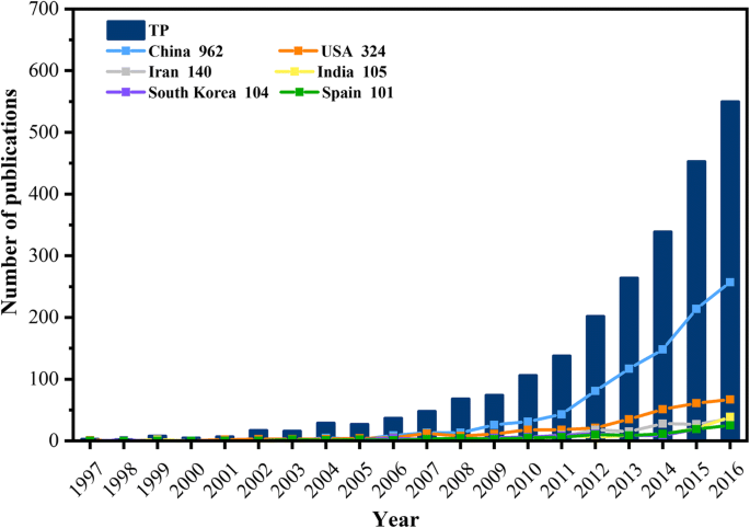 Nanomaterials and Nanotechnologies in Wastewater Treatment: Insights from a Bibliometric Analysis (1997‑2016)