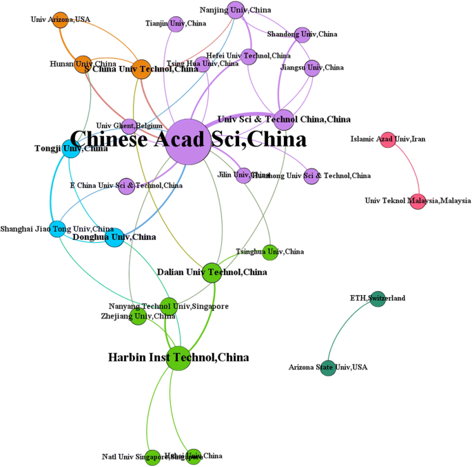 Nanomaterials and Nanotechnologies in Wastewater Treatment: Insights from a Bibliometric Analysis (1997‑2016)