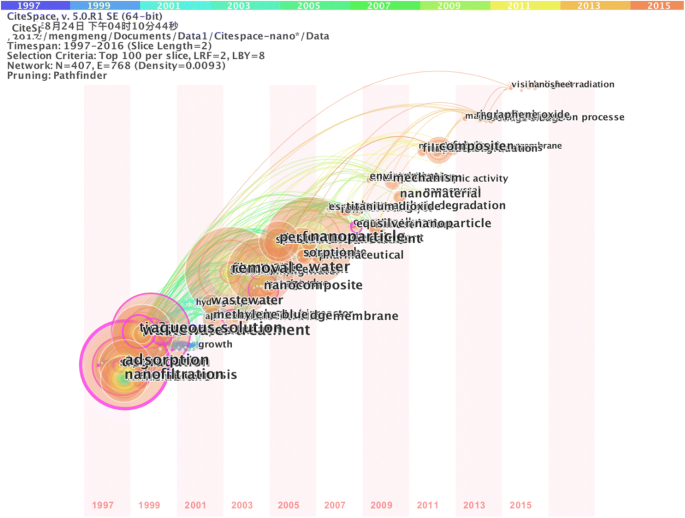 Nanomaterials and Nanotechnologies in Wastewater Treatment: Insights from a Bibliometric Analysis (1997‑2016)