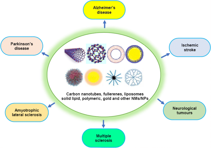 Nanomaterials in Neurological Disease Management: Current Status and Future Directions