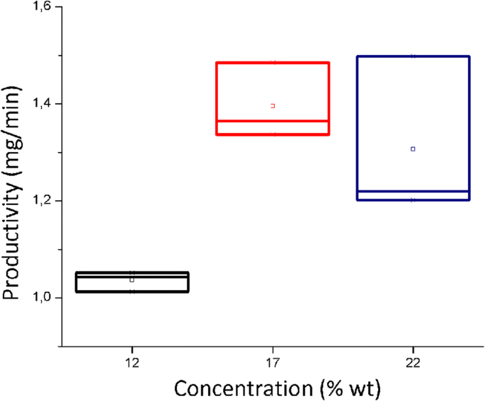 Optimizing Sol–Gel Electrospinning for High‑Performance Polyamide 6/66 Nanofiber Bundles