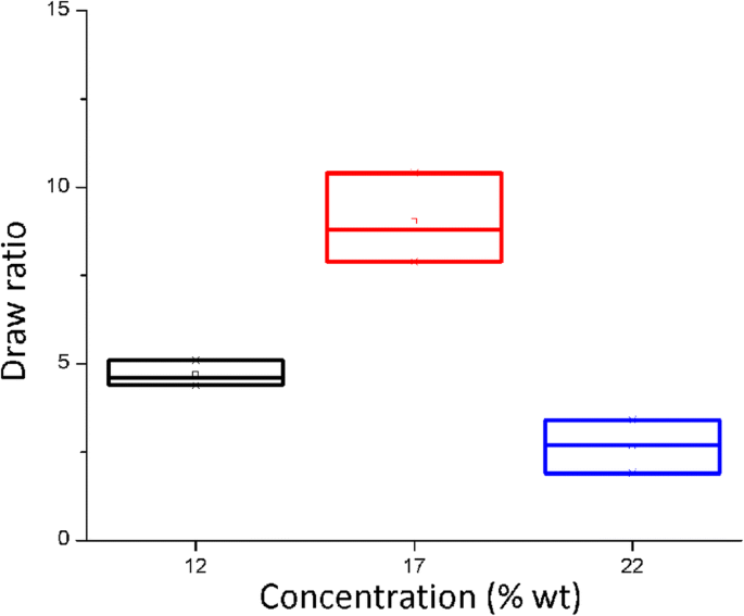 Optimizing Sol–Gel Electrospinning for High‑Performance Polyamide 6/66 Nanofiber Bundles