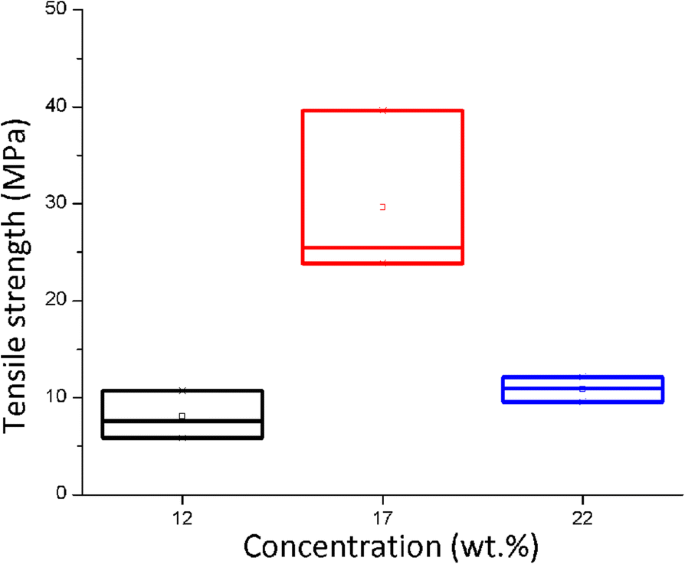 Optimizing Sol–Gel Electrospinning for High‑Performance Polyamide 6/66 Nanofiber Bundles