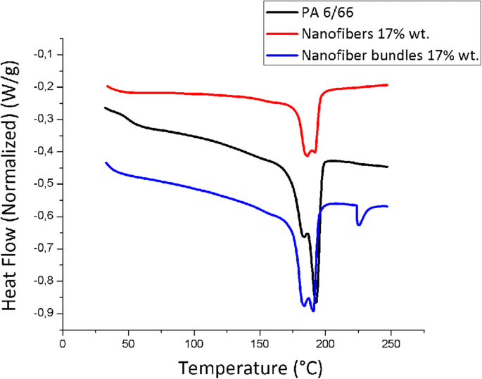 Optimizing Sol–Gel Electrospinning for High‑Performance Polyamide 6/66 Nanofiber Bundles