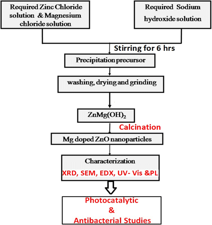 Magnesium‑Doped Zinc Oxide Nanoparticles: Optimizing Photocatalytic Degradation and Antibacterial Efficacy