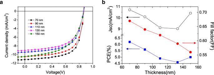 Cross‑Sectional KPFM Reveals Potential Dip and Schottky Barrier in Thick PCDTBT:PCBM Bulk Heterojunction Solar Cells