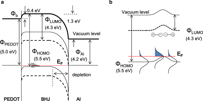 Cross‑Sectional KPFM Reveals Potential Dip and Schottky Barrier in Thick PCDTBT:PCBM Bulk Heterojunction Solar Cells