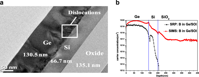 Impact of Etching Parameters on Ge/Si FinFET Channel Fabrication and Device Performance