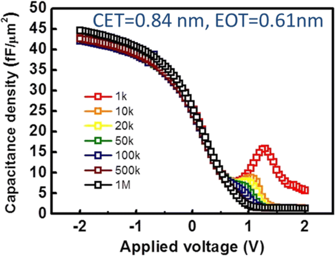 Impact of Etching Parameters on Ge/Si FinFET Channel Fabrication and Device Performance