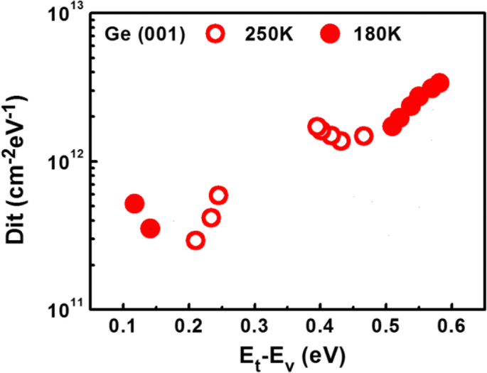 Impact of Etching Parameters on Ge/Si FinFET Channel Fabrication and Device Performance