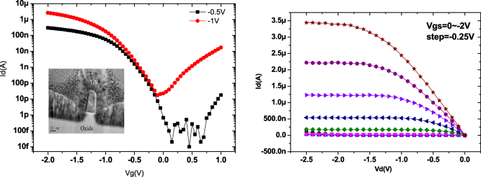 Impact of Etching Parameters on Ge/Si FinFET Channel Fabrication and Device Performance