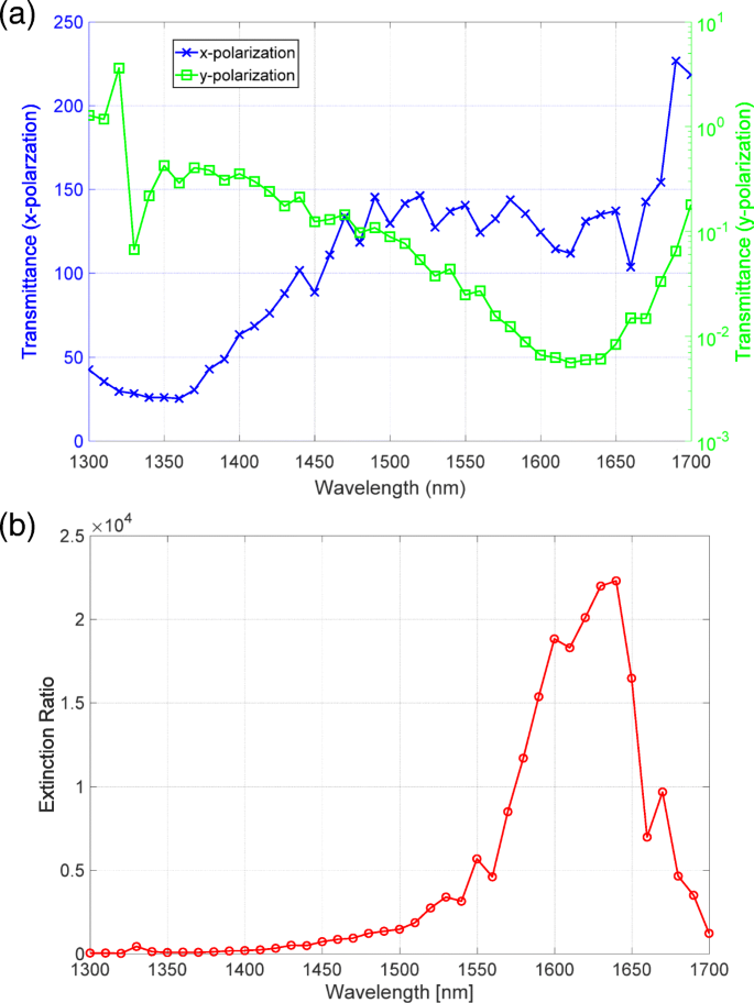 Boosting Metasurface Polarizer Performance: Numerical Study of Degradation and Optimization