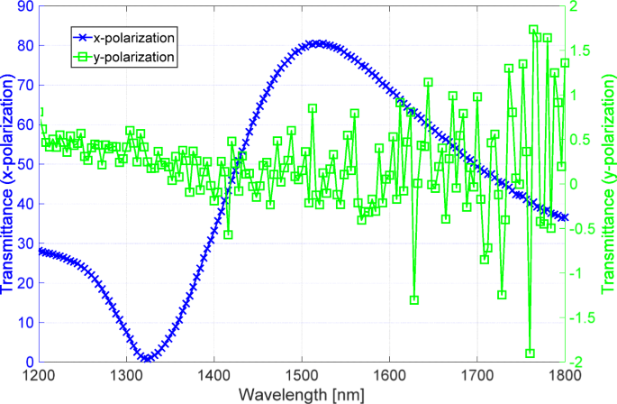 Boosting Metasurface Polarizer Performance: Numerical Study of Degradation and Optimization