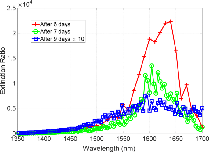 Boosting Metasurface Polarizer Performance: Numerical Study of Degradation and Optimization