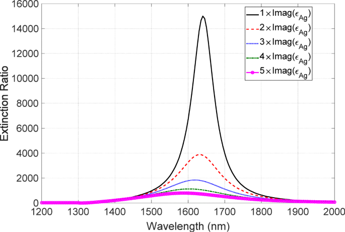 Boosting Metasurface Polarizer Performance: Numerical Study of Degradation and Optimization