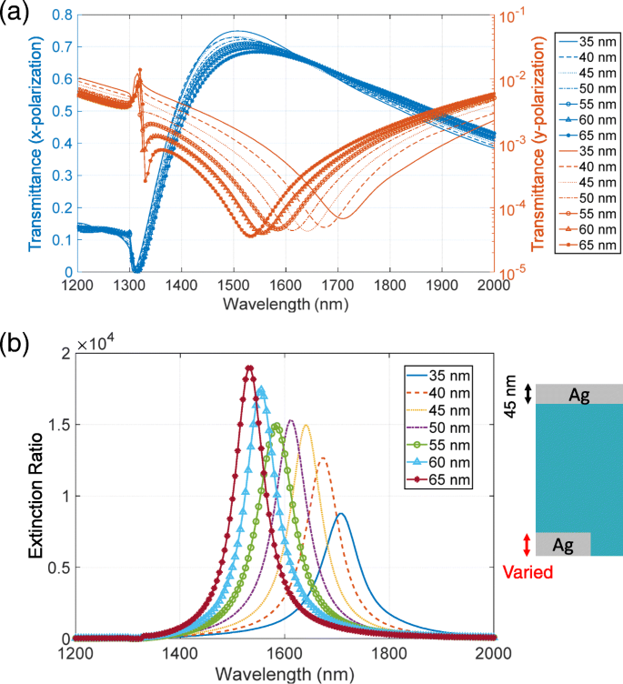 Boosting Metasurface Polarizer Performance: Numerical Study of Degradation and Optimization