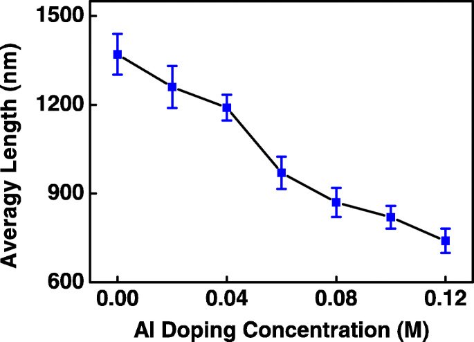 Al‑Doped ZnO Nanospears: Hydrothermal Growth, Microstructure, and Temperature‑Dependent Photoluminescence