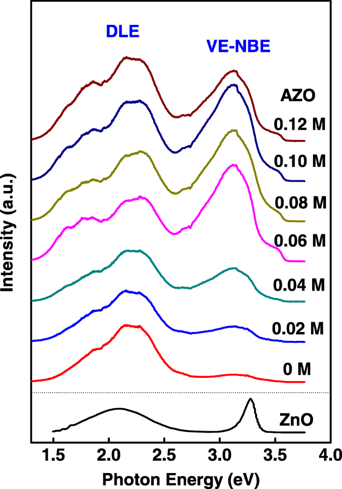 Al‑Doped ZnO Nanospears: Hydrothermal Growth, Microstructure, and Temperature‑Dependent Photoluminescence