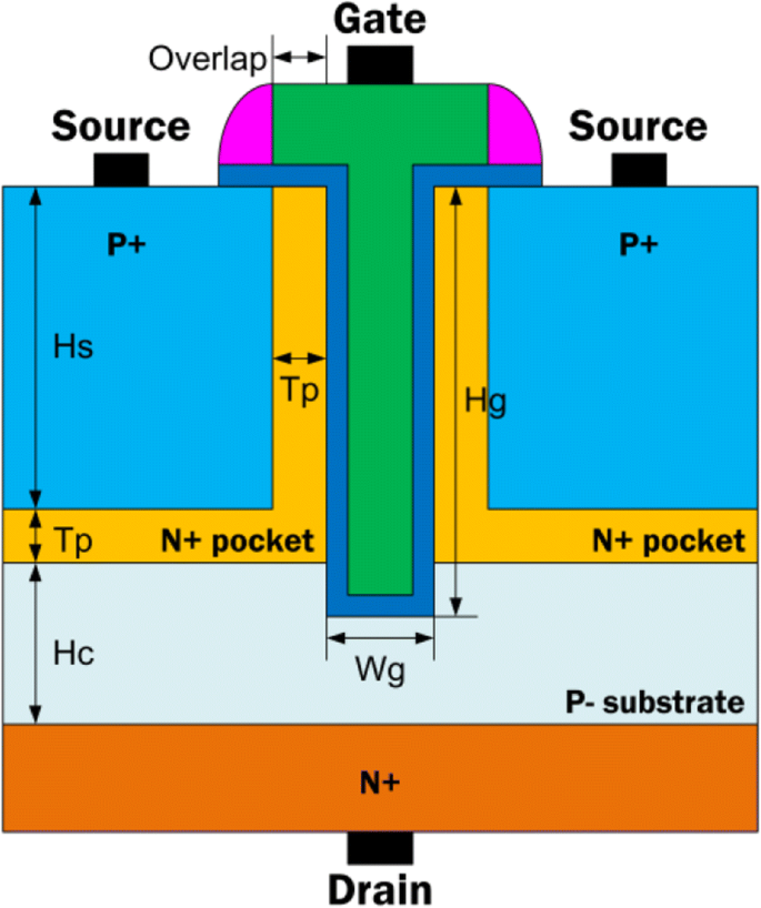 High‑Performance Analog/RF T‑Shaped Gate Dual‑Source Tunnel Field‑Effect Transistor