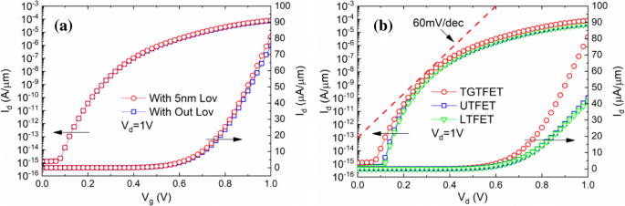 High‑Performance Analog/RF T‑Shaped Gate Dual‑Source Tunnel Field‑Effect Transistor