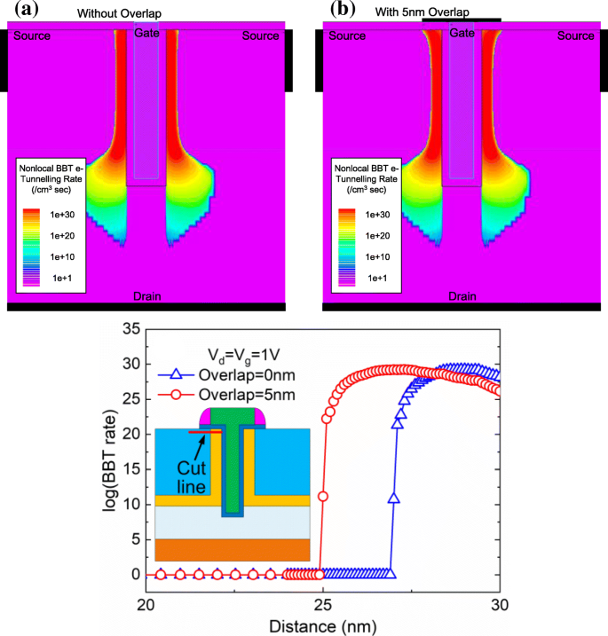 High‑Performance Analog/RF T‑Shaped Gate Dual‑Source Tunnel Field‑Effect Transistor