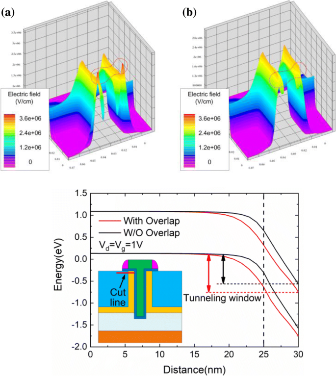 High‑Performance Analog/RF T‑Shaped Gate Dual‑Source Tunnel Field‑Effect Transistor
