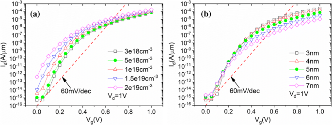High‑Performance Analog/RF T‑Shaped Gate Dual‑Source Tunnel Field‑Effect Transistor
