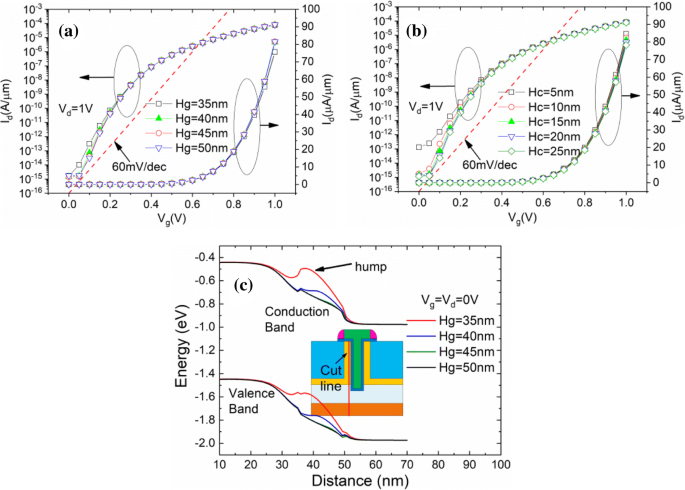 High‑Performance Analog/RF T‑Shaped Gate Dual‑Source Tunnel Field‑Effect Transistor